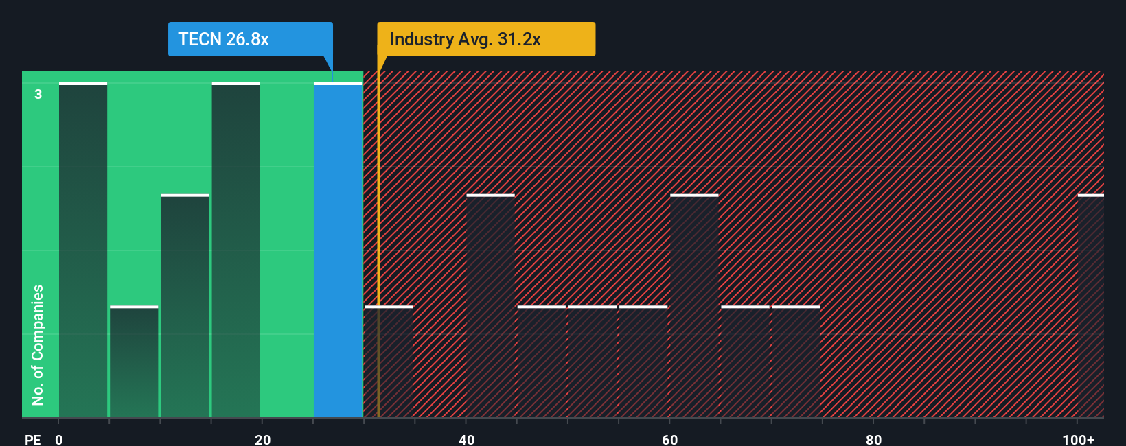 SWX:TECN PE Ratio as at Nov 2025