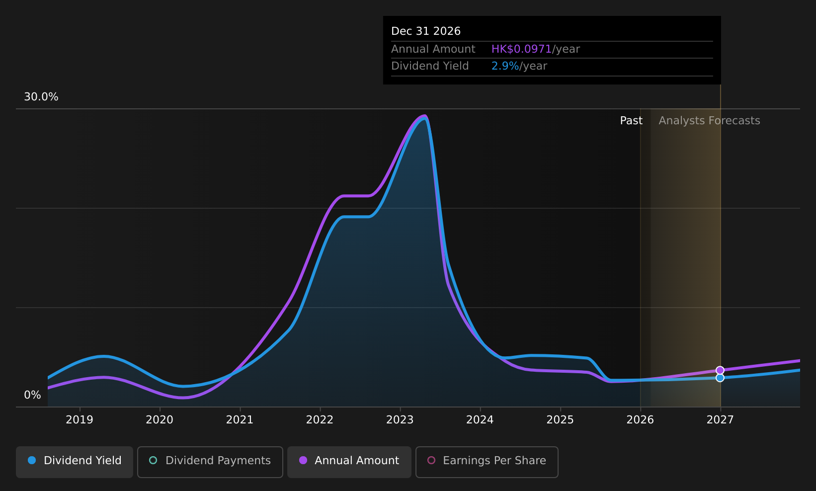 Asian Dividend Stocks: Top Picks For Income Investors