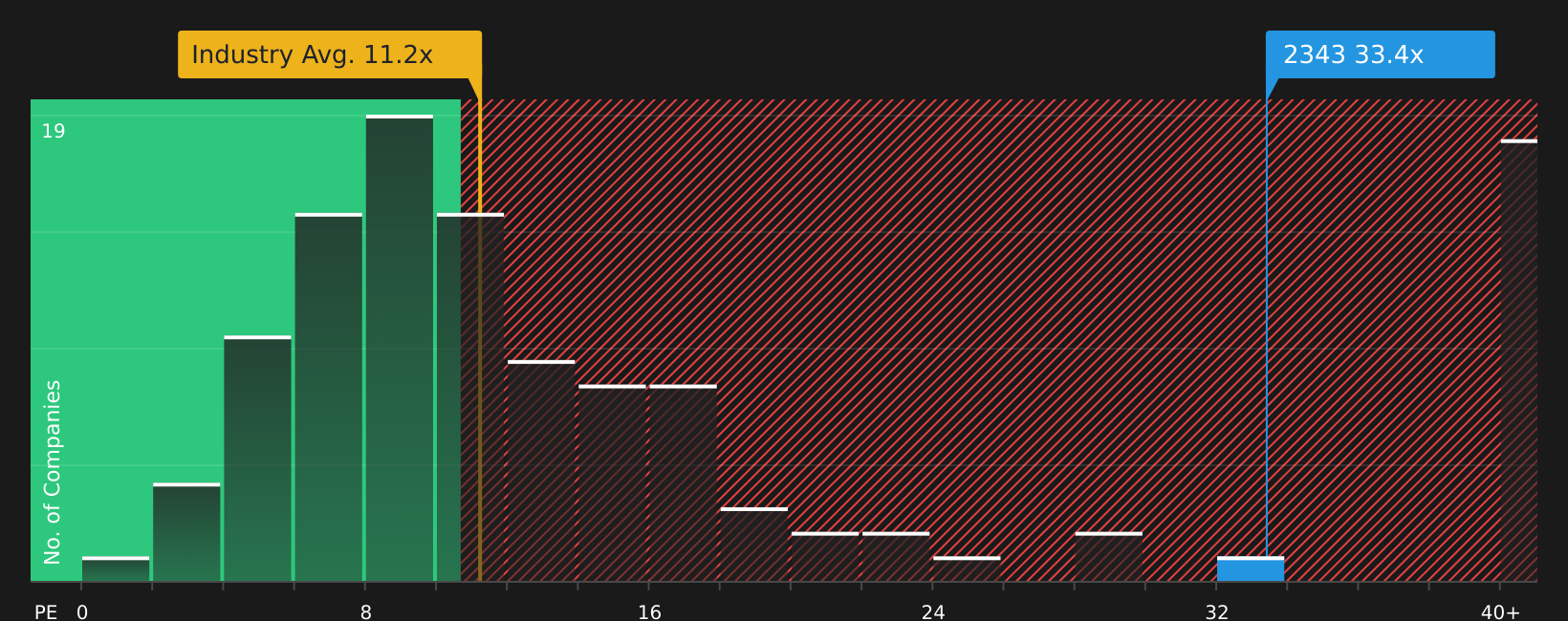 SEHK:2343 P/E Ratio as at Jul 2026