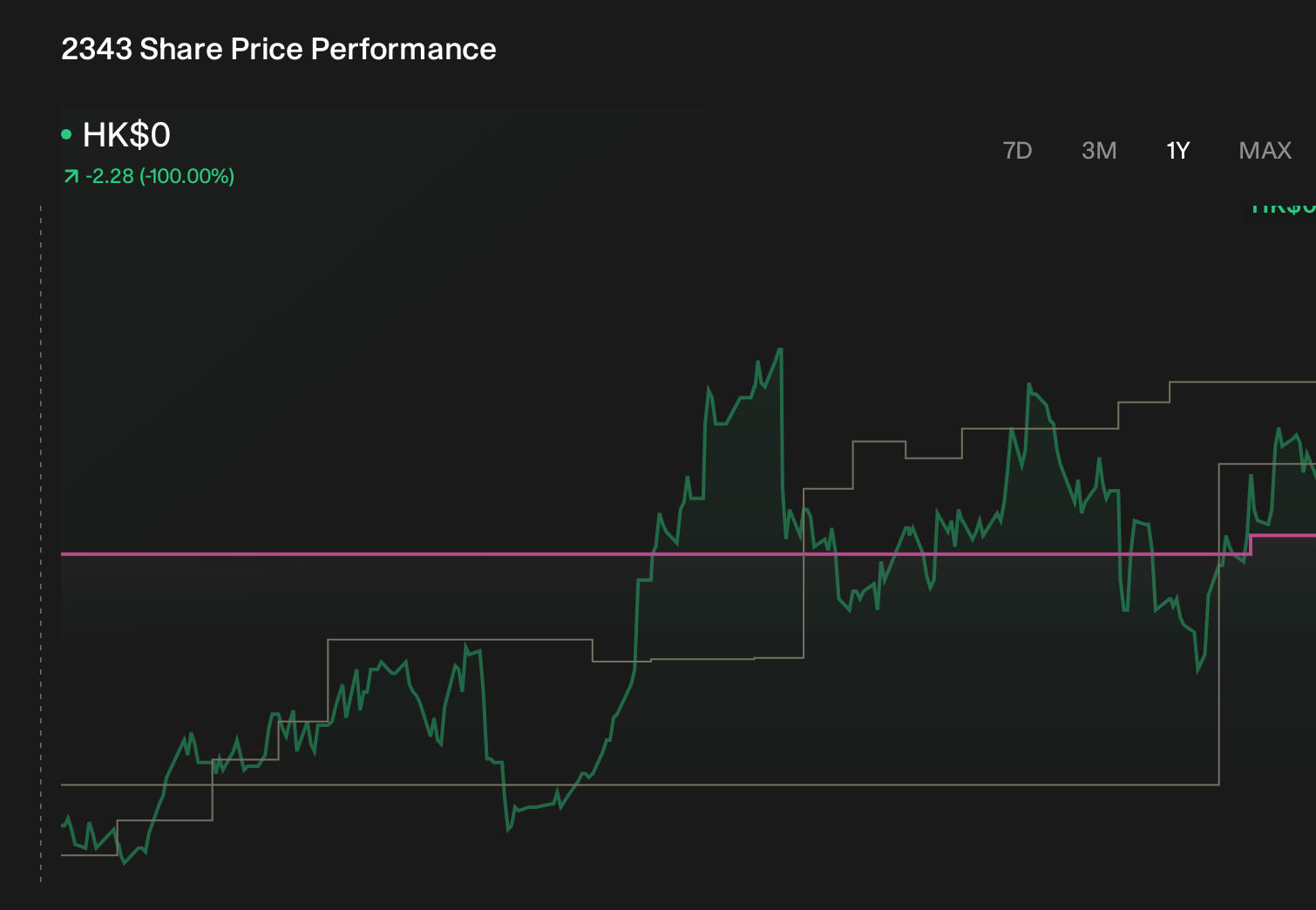 SEHK:2343 1-Year Stock Price Chart