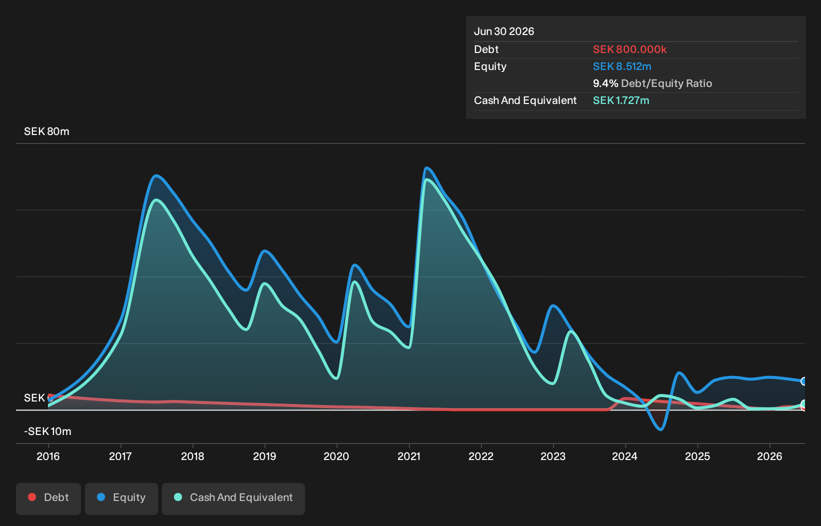 OM:XMR Debt to Equity History and Analysis as at Oct 2026