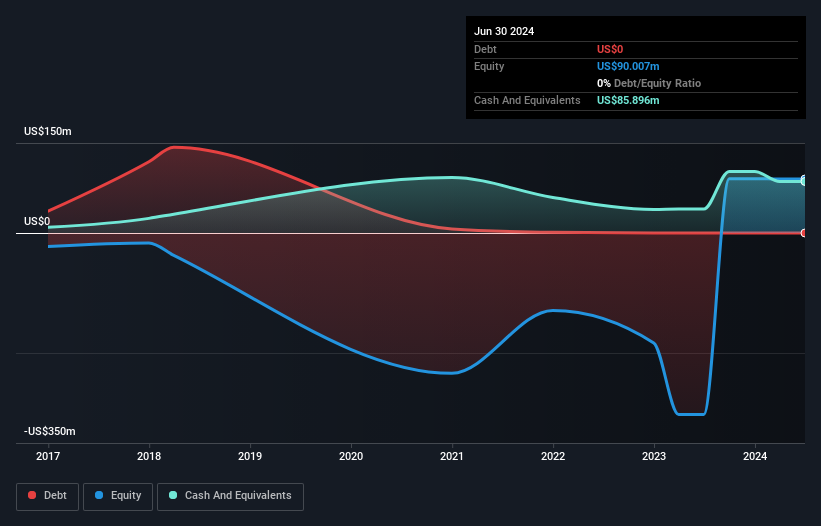 SGX:LVR Debt to Equity History and Analysis as at Dec 2024