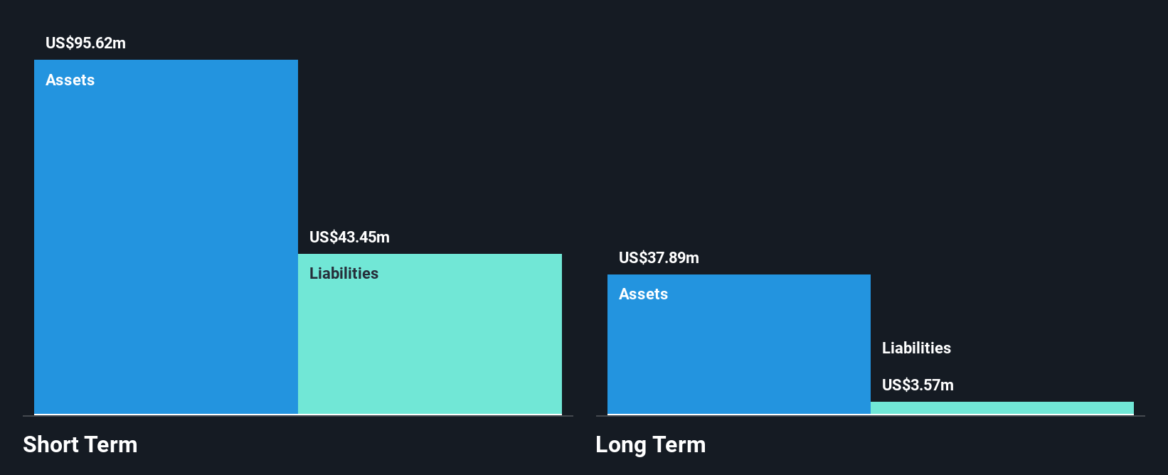 SGX:LVR Financial Position Analysis as at Oct 2025