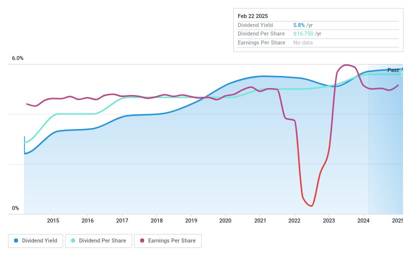 SET:BKIH Dividend History as at Feb 2025