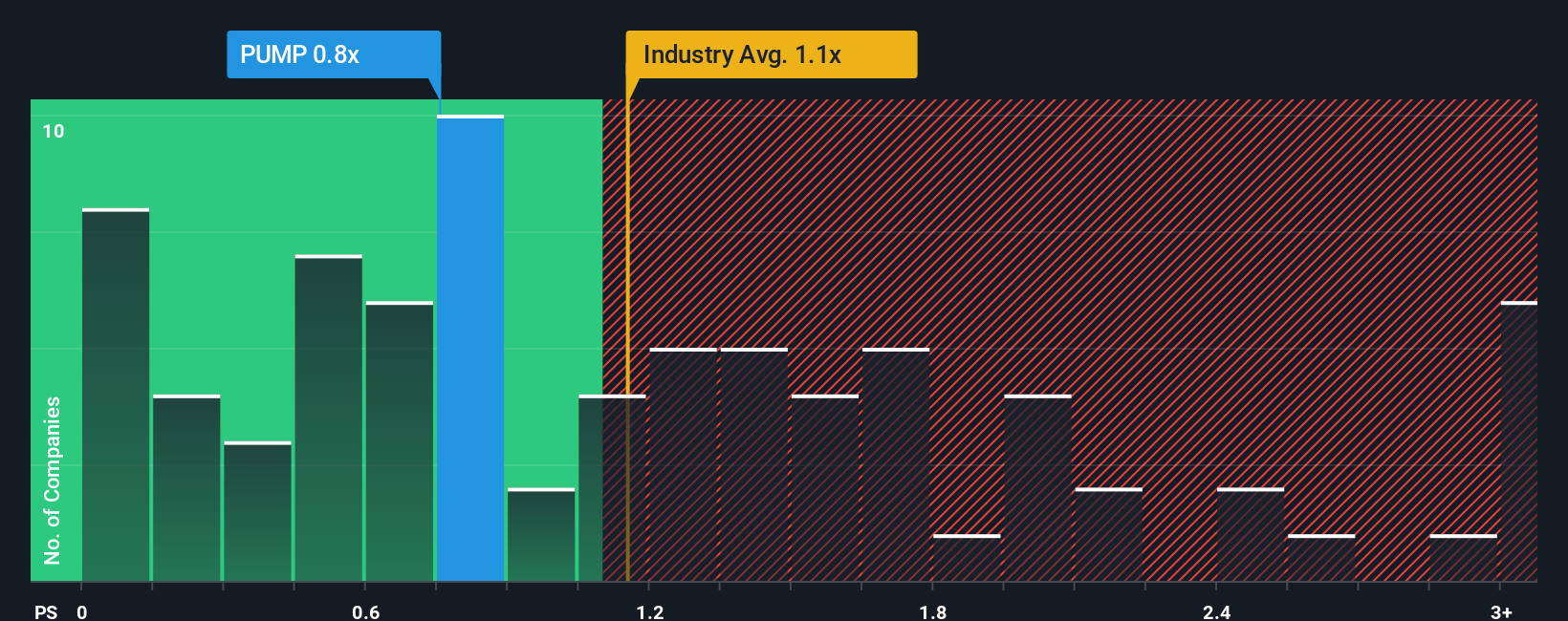 NYSE:PUMP P/S Ratio as at Jan 2026