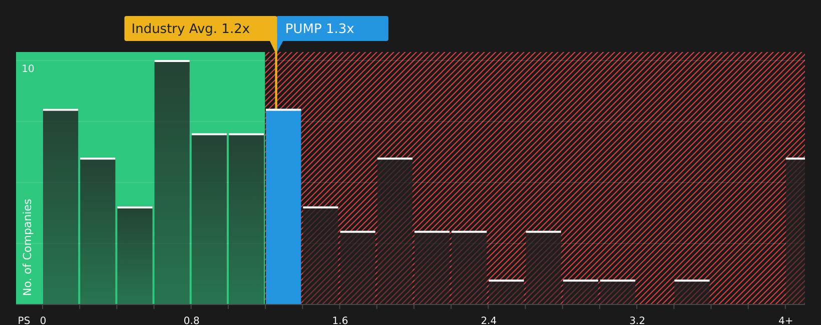 NYSE:PUMP P/S Ratio as at Apr 2026