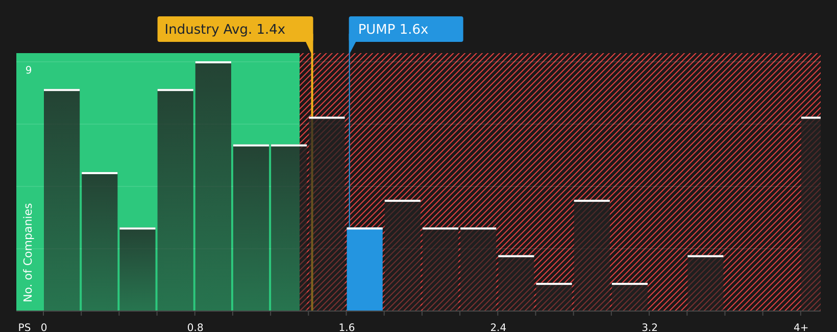 NYSE:PUMP P/S Ratio as at Jun 2026