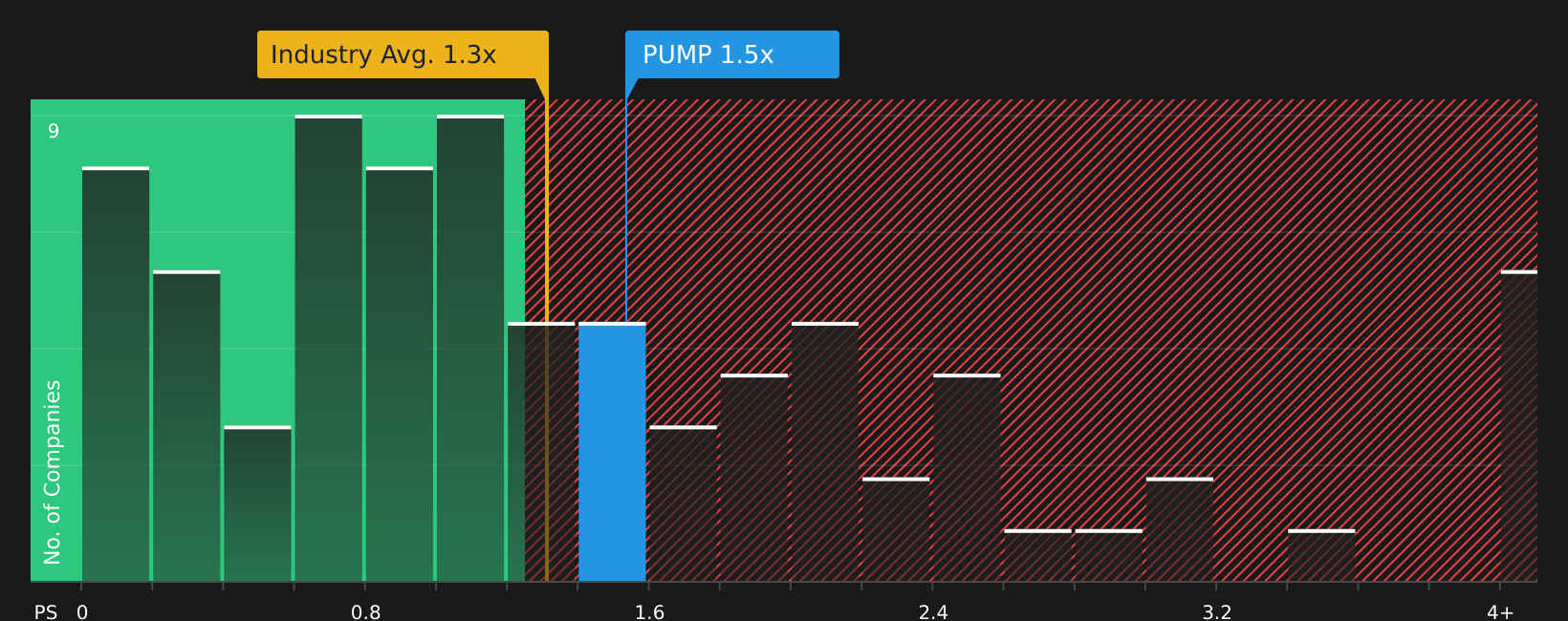 NYSE:PUMP P/S Ratio as at Jun 2026