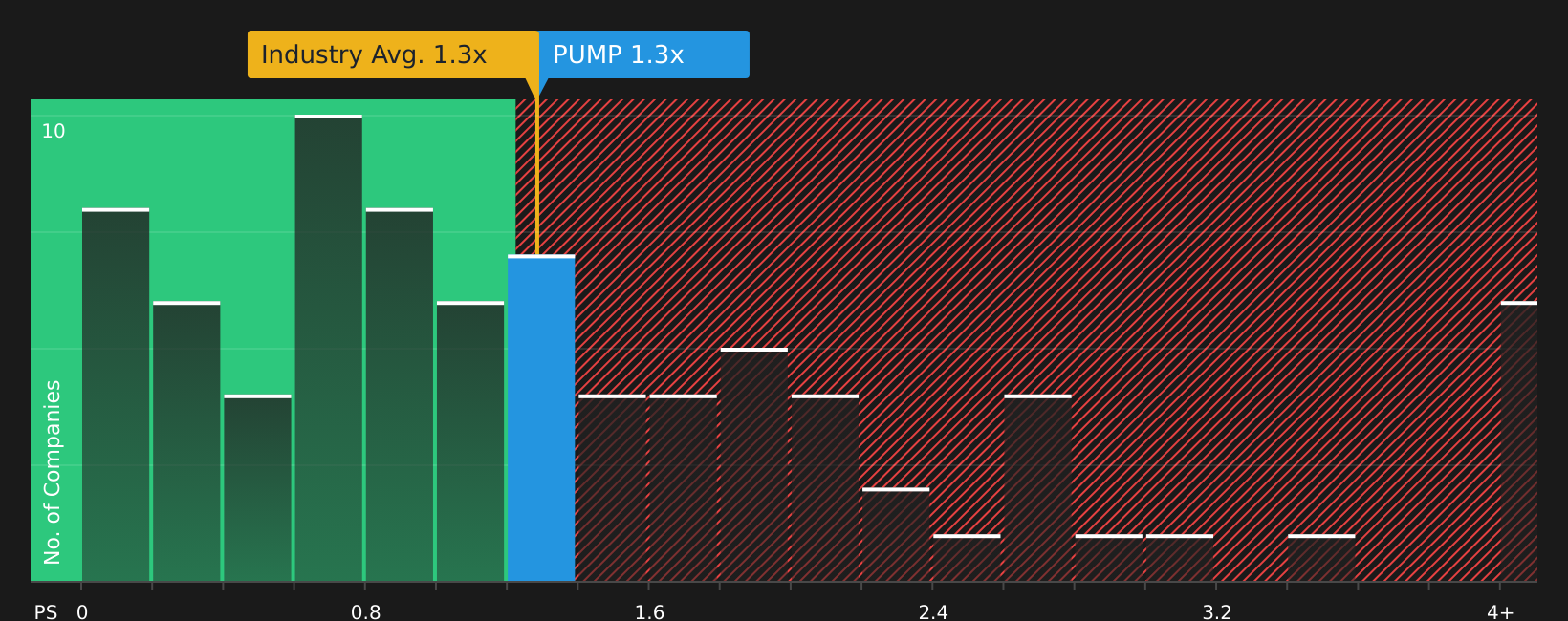 NYSE:PUMP P/S Ratio as at Jul 2026