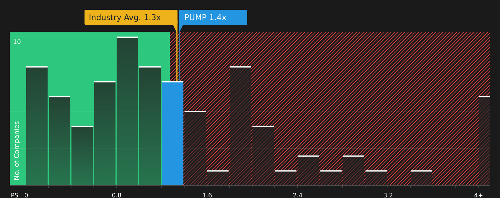 NYSE:PUMP P/S Ratio as at Jul 2026