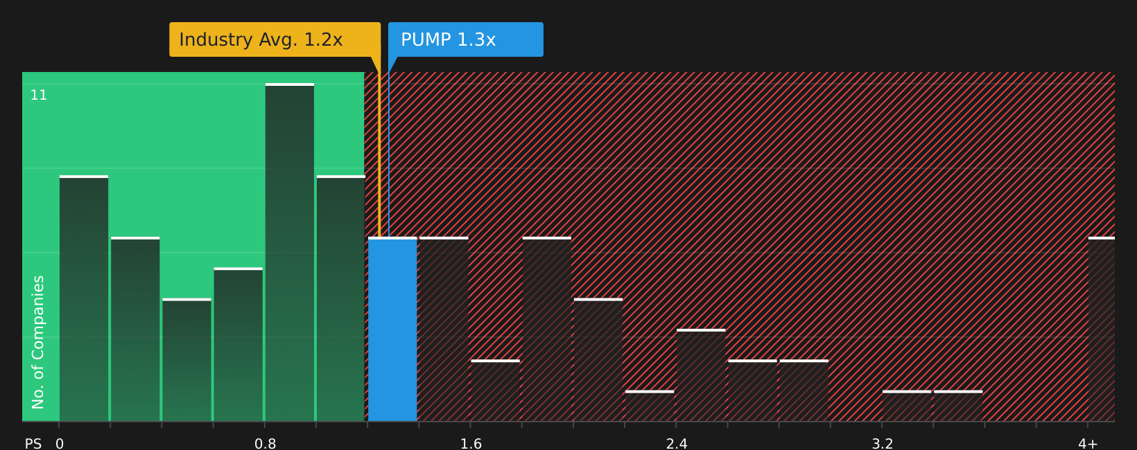 NYSE:PUMP P/S Ratio as at Jul 2026