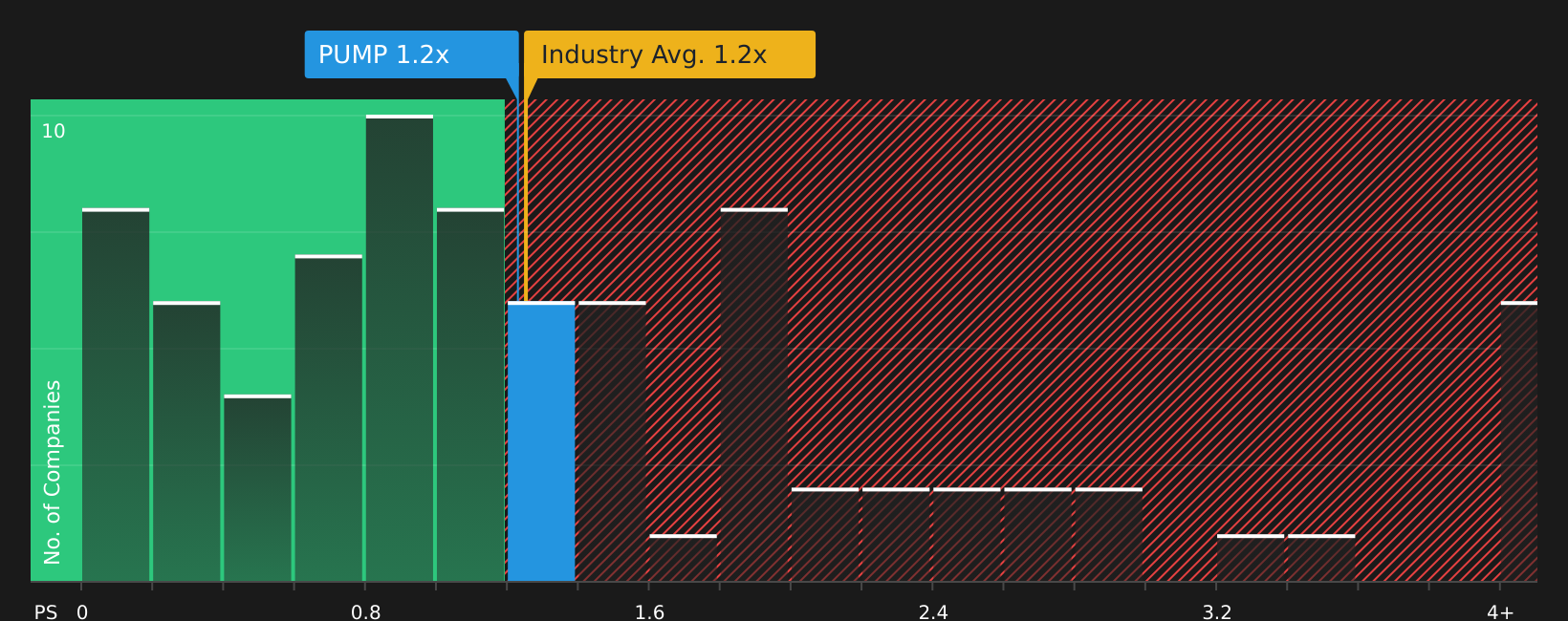NYSE:PUMP P/S Ratio as at Jul 2026