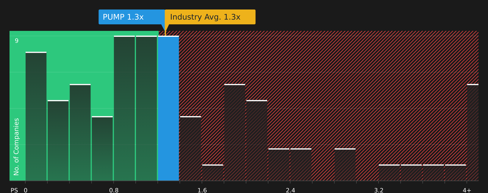 NYSE:PUMP P/S Ratio as at Aug 2026