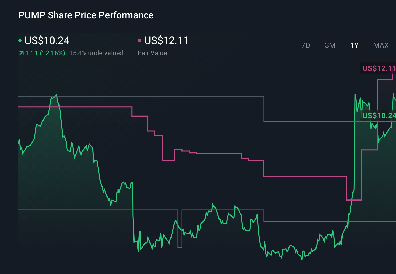 PUMP 1-Year Stock Price Chart