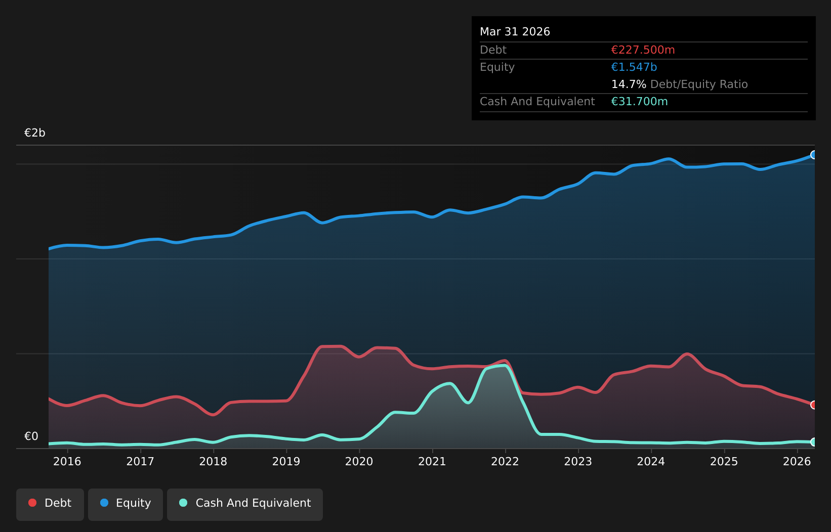 XTRA:WAC Debt to Equity as at Aug 2026