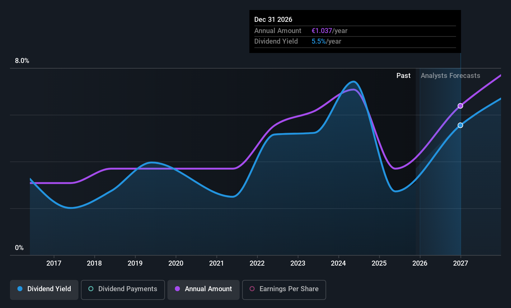 XTRA:WAC Dividend History as at Nov 2025