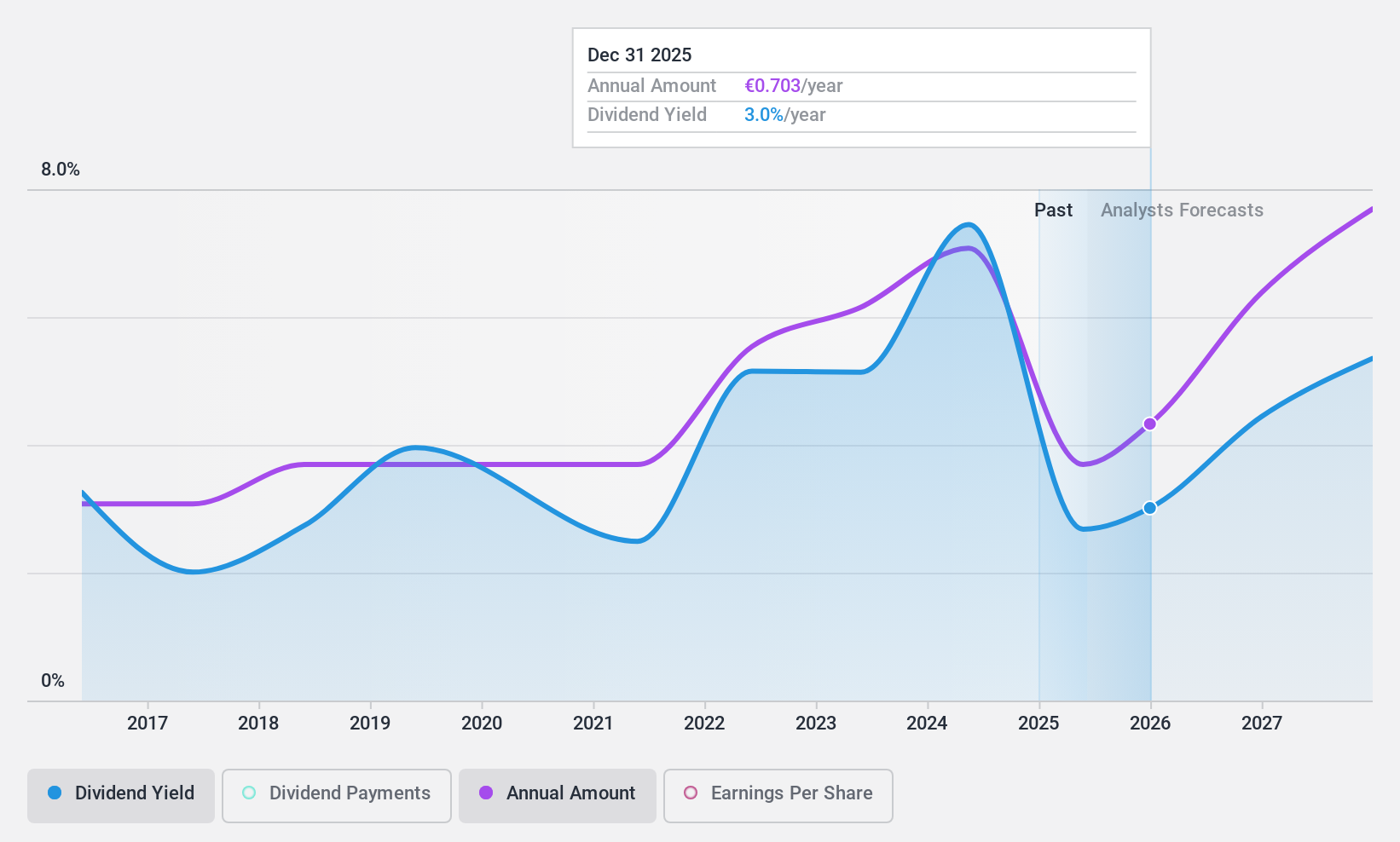 XTRA:WAC Dividend History as at Feb 2025