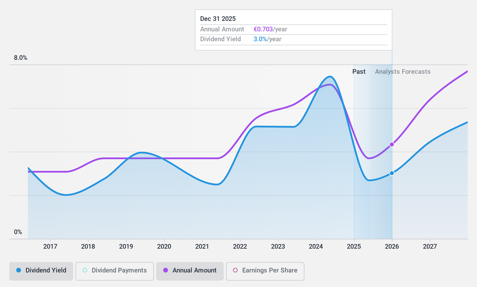 XTRA:WAC Dividend History as at Sep 2024