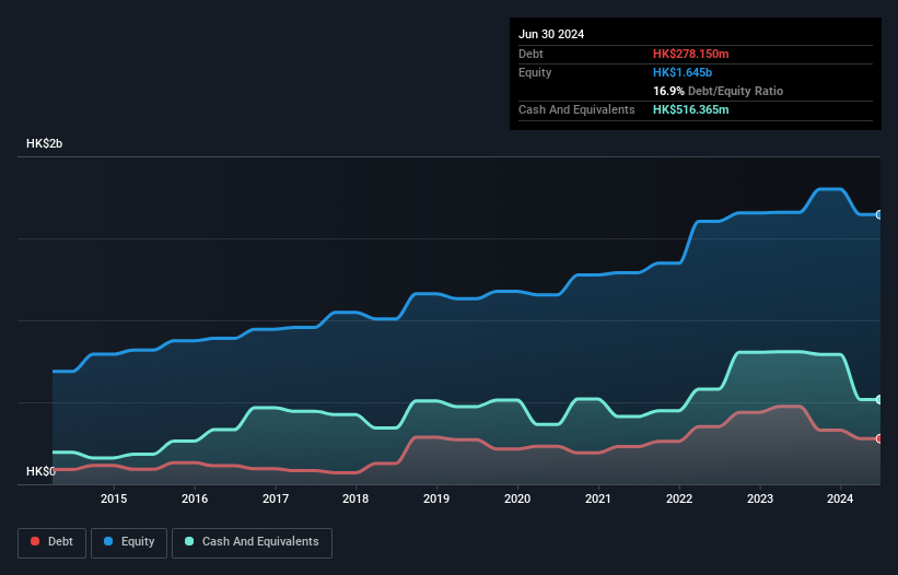 SEHK:1127 Debt to Equity History and Analysis as at Dec 2025