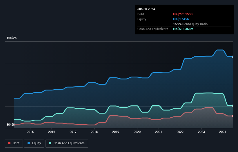 SEHK:1127 Debt to Equity History and Analysis as at Jan 2025