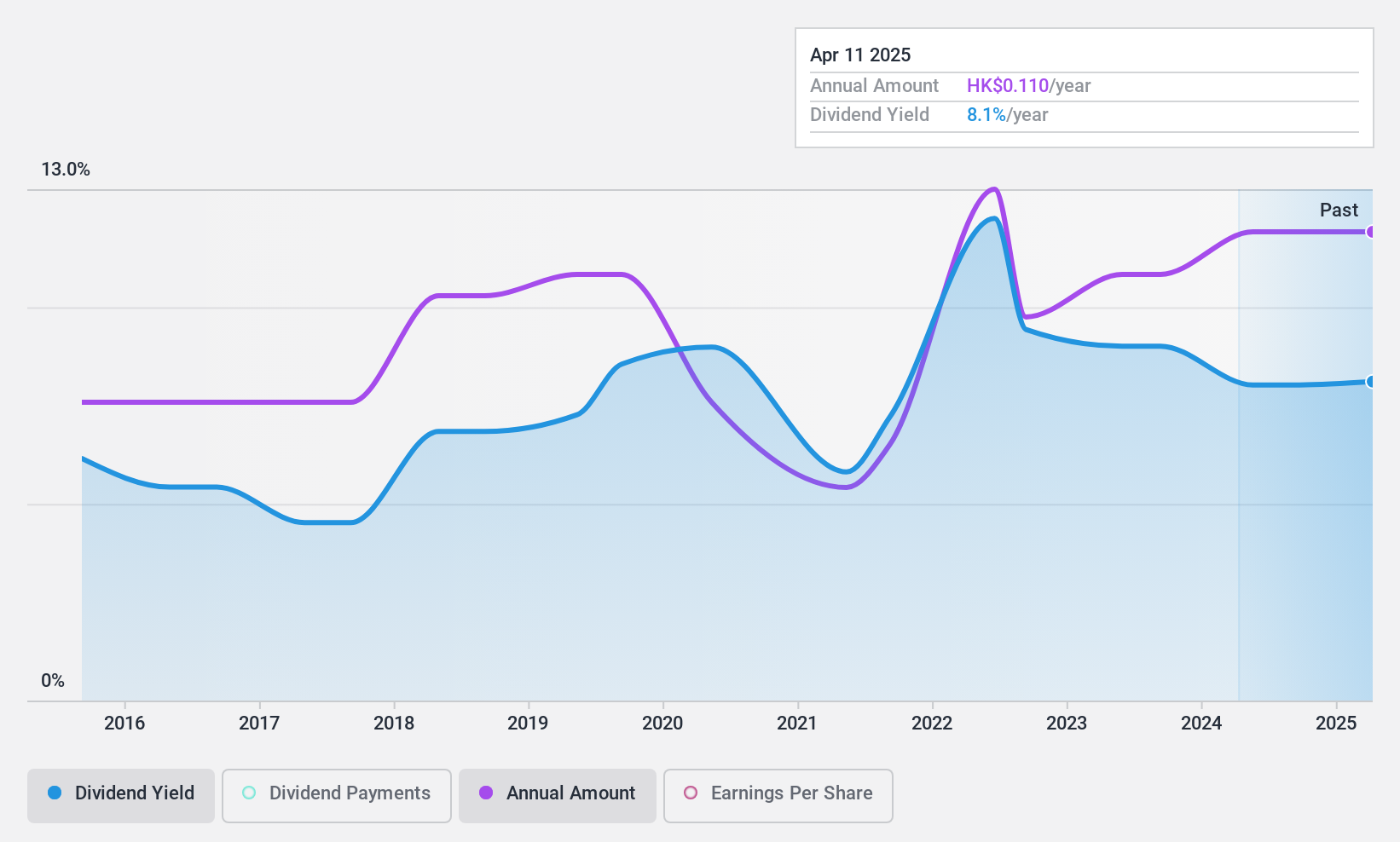 SEHK:1127 Dividend History as at Jun 2024