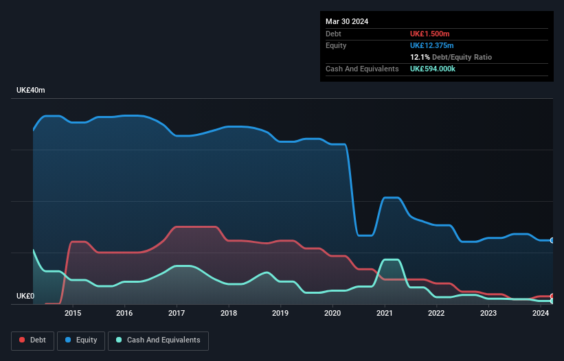 AIM:PRES Debt to Equity History and Analysis as at Dec 2024