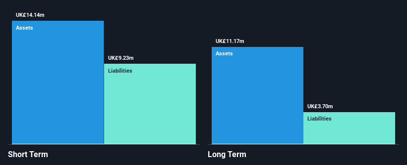 AIM:PRES Financial Position Analysis as at Nov 2024