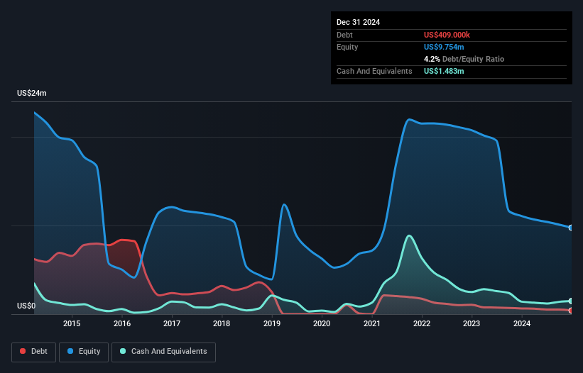 NasdaqCM:BLIN Debt to Equity History and Analysis as at Feb 2025