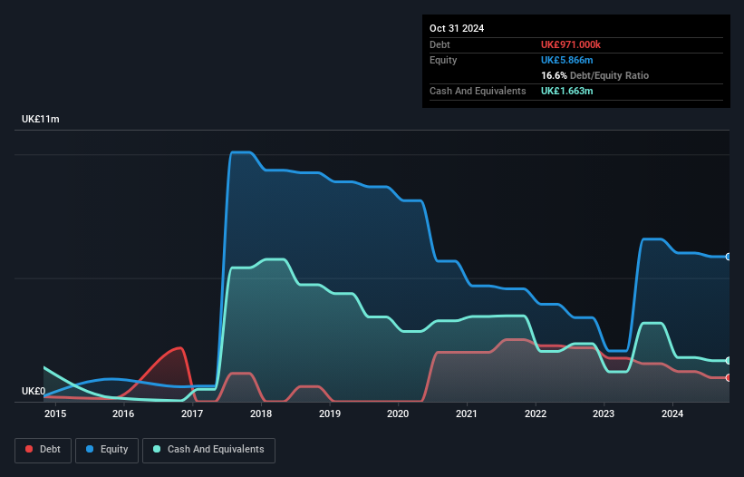 AIM:VEL Debt to Equity History and Analysis as at Jan 2025