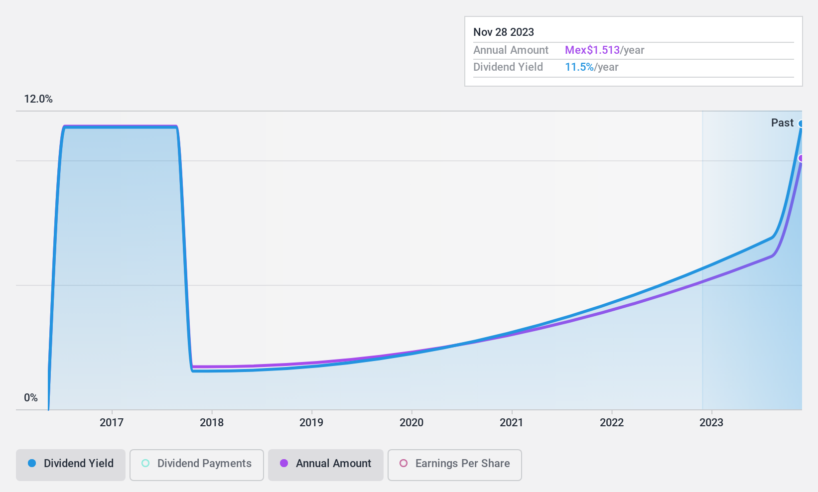 BMV:JAVER * Dividend History as at Jan 2025