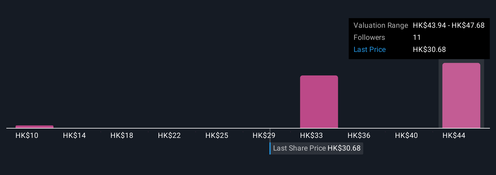 SEHK:1378 Community Fair Values as at Nov 2025