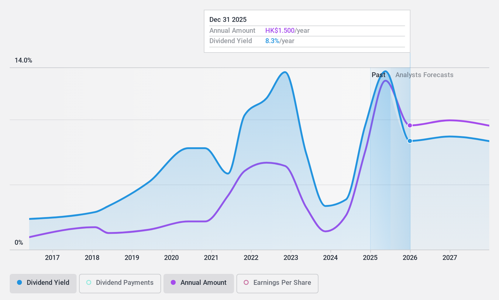 SEHK:1378 Dividend History as at Dec 2024