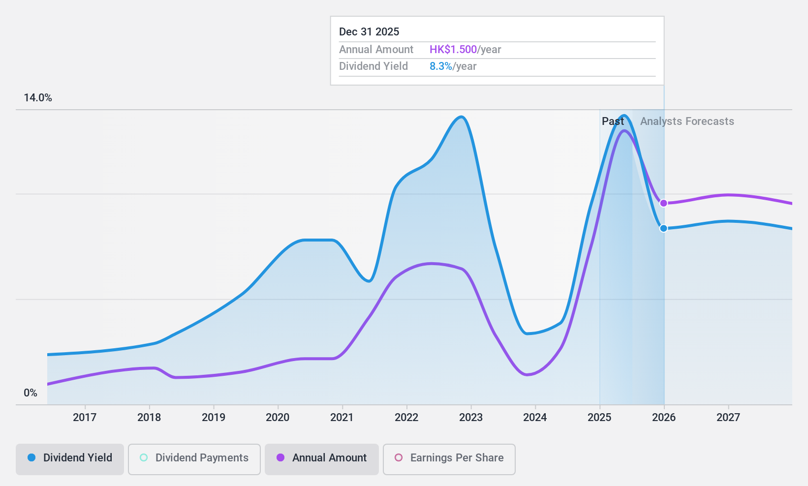 SEHK:1378 Dividend History as at Aug 2024