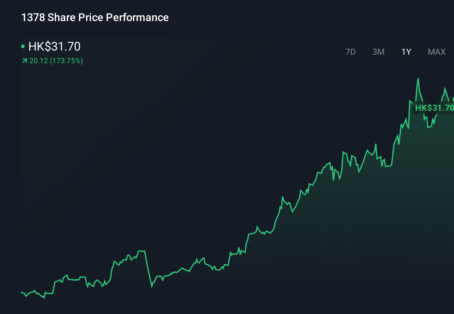 SEHK:1378 1-Year Stock Price Chart