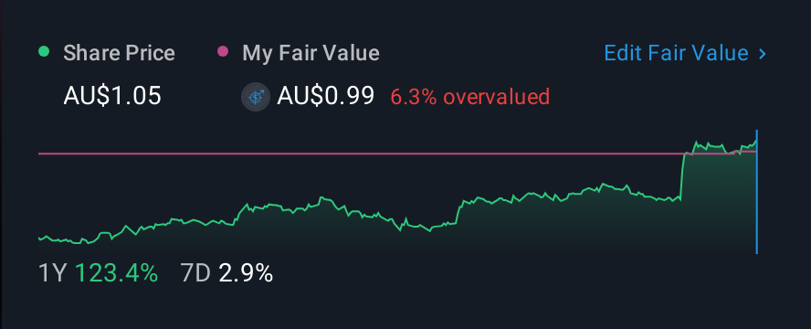 ASX:TAH 1 Year Share Price vs Fair Value