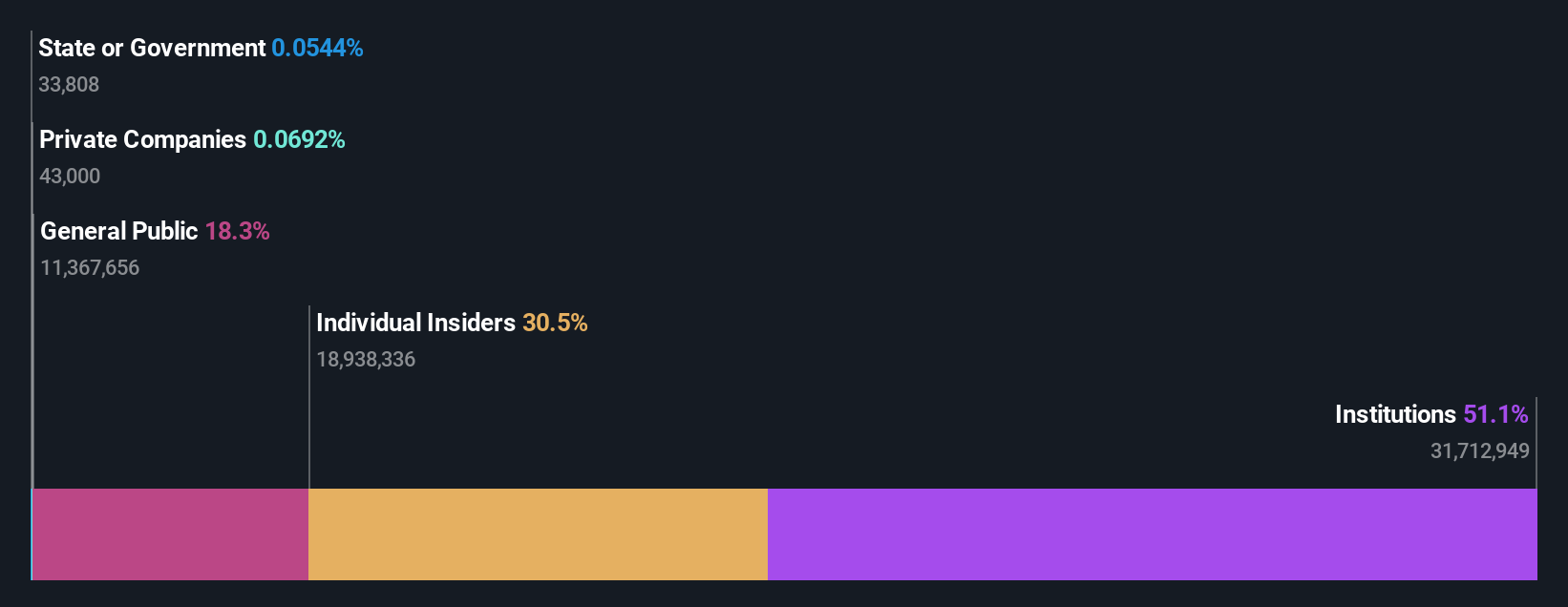 NSEI:SANSERA Ownership Breakdown as at Sep 2024