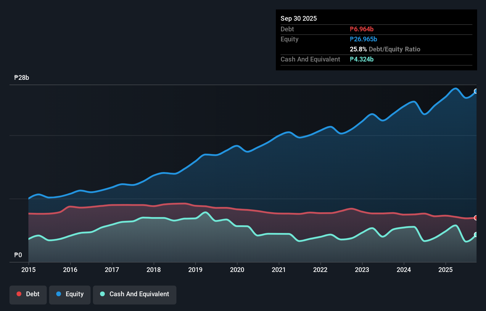 PSE:ATI Debt to Equity as at Dec 2025