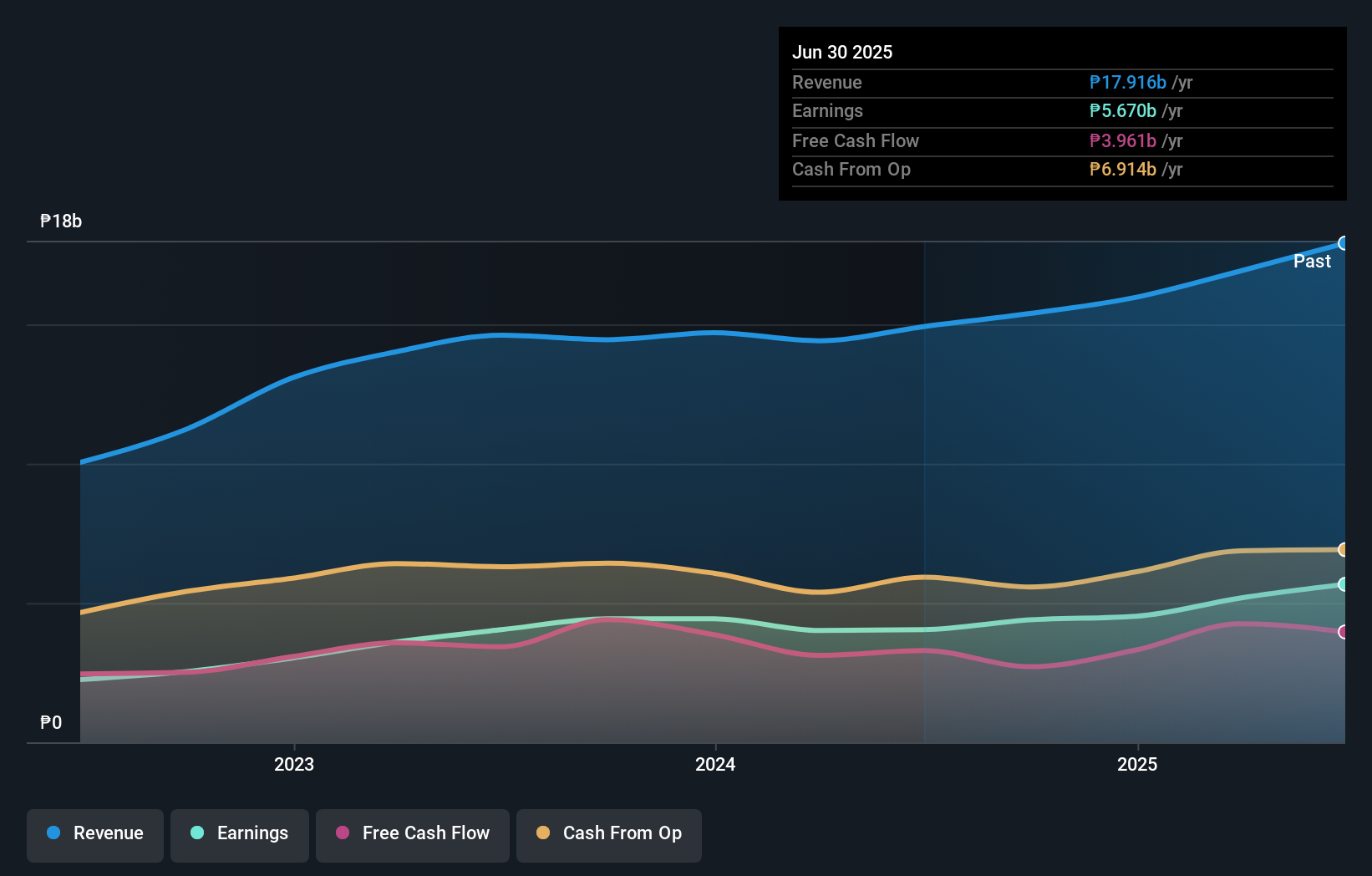 PSE:ATI Earnings and Revenue Growth as at Sep 2025