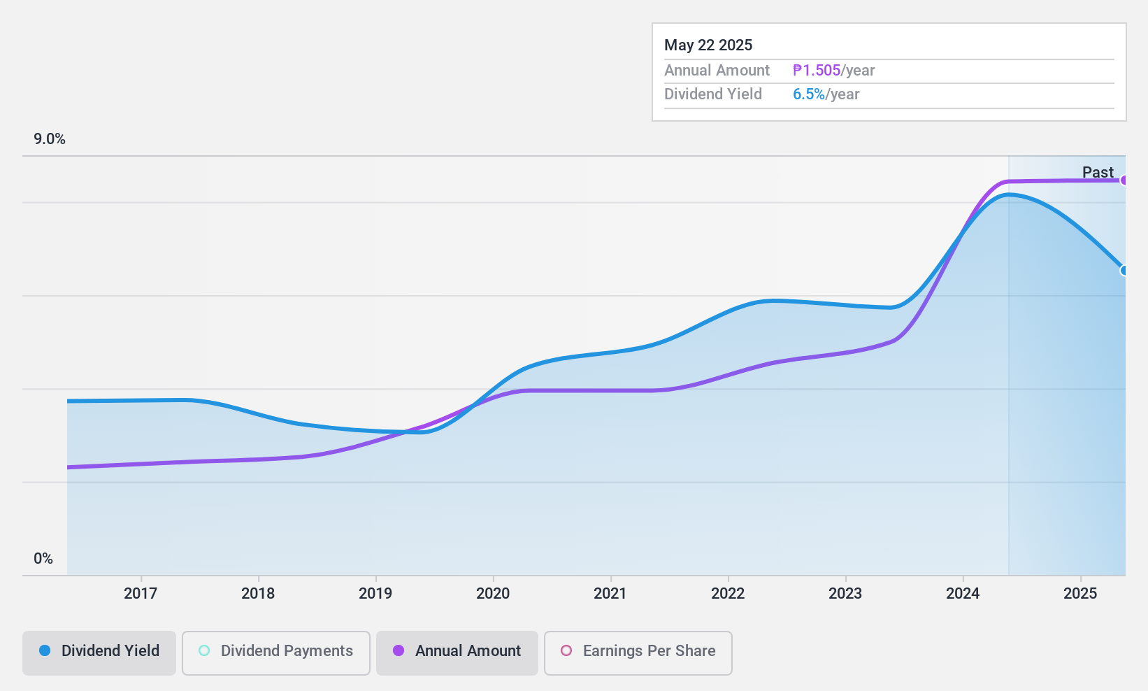 PSE:ATI Dividend History as at Jan 2025