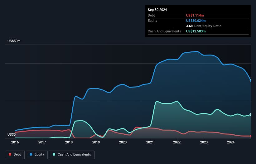 NasdaqCM:OSS Debt to Equity History and Analysis as at Feb 2025