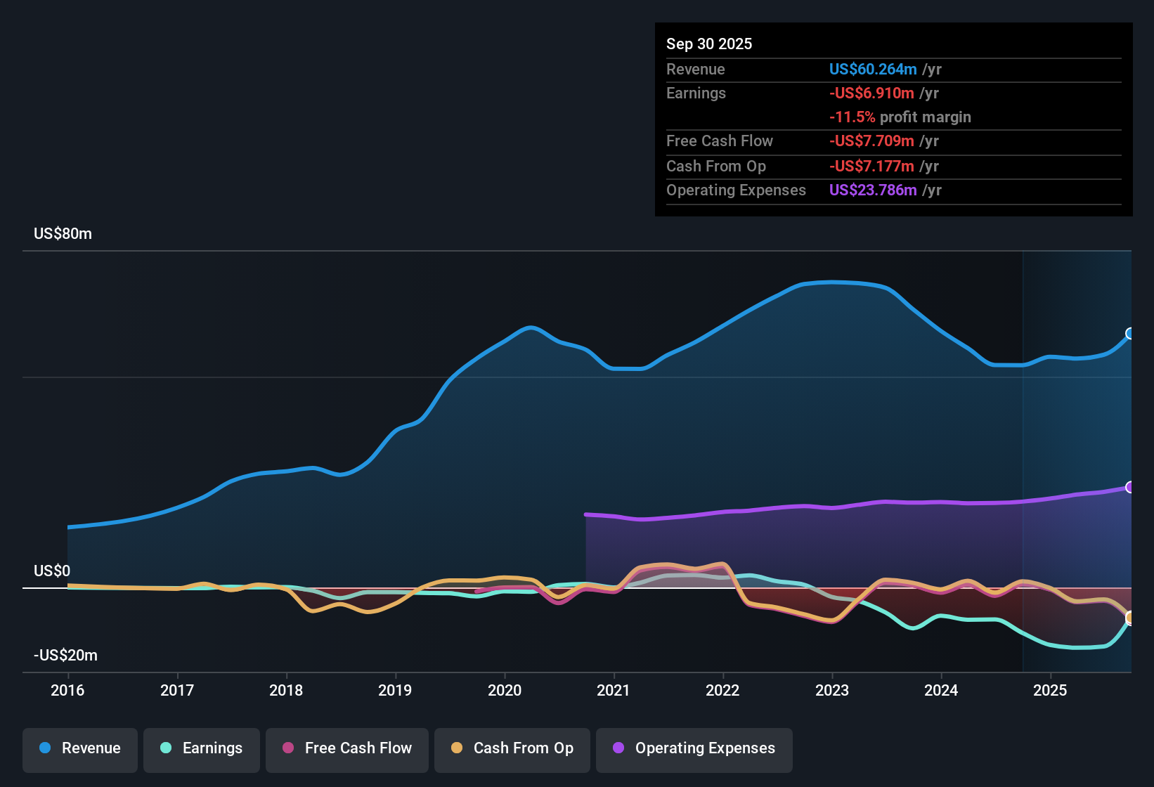 NasdaqCM:OSS Earnings & Revenue History as at Nov 2025