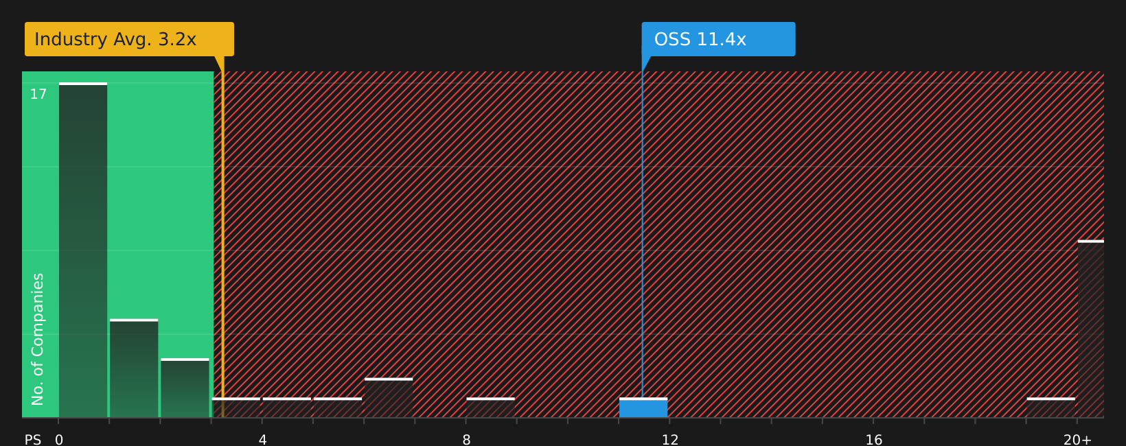 NasdaqCM:OSS PS Ratio as at Nov 2025