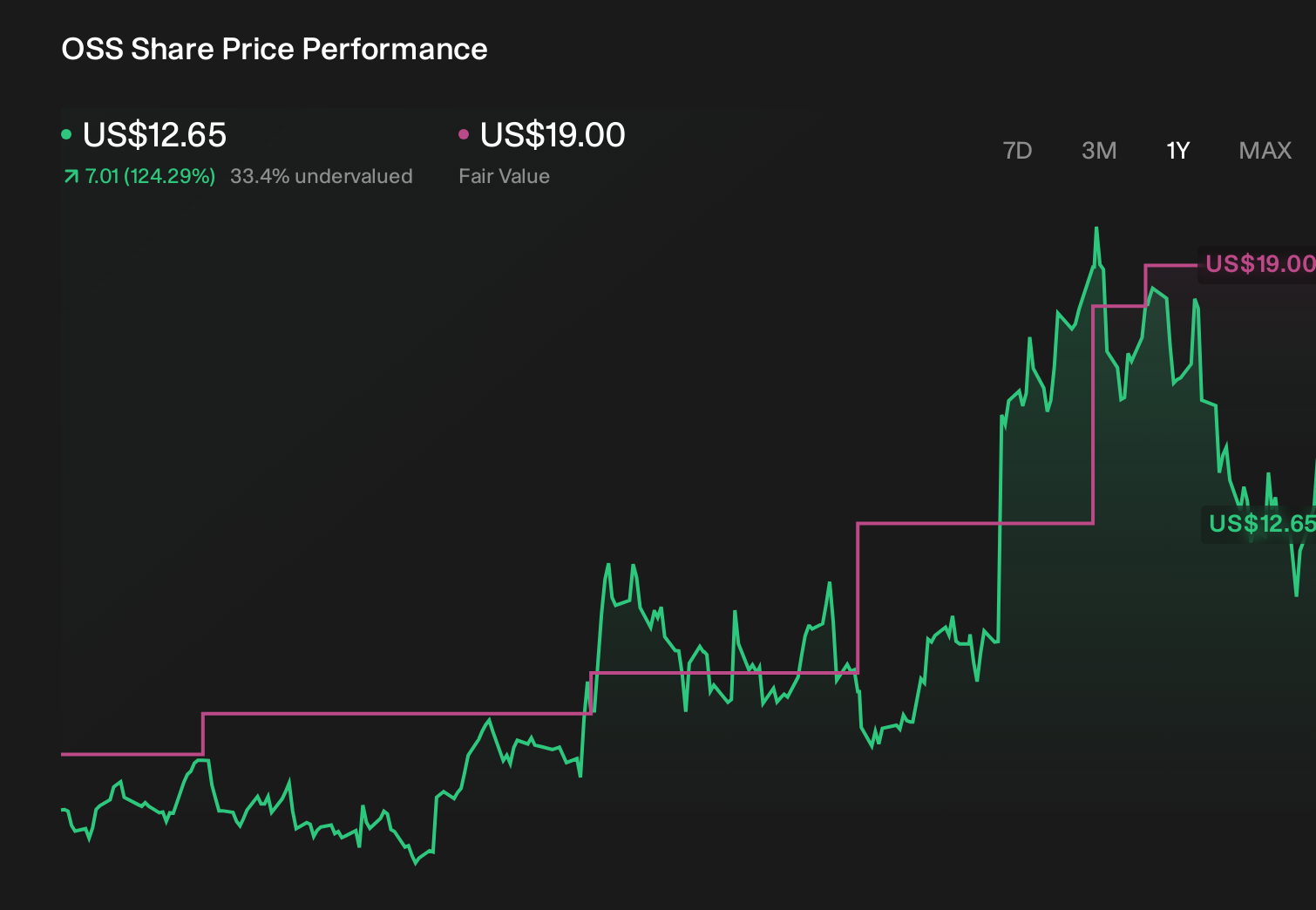 OSS 1-Year Stock Price Chart