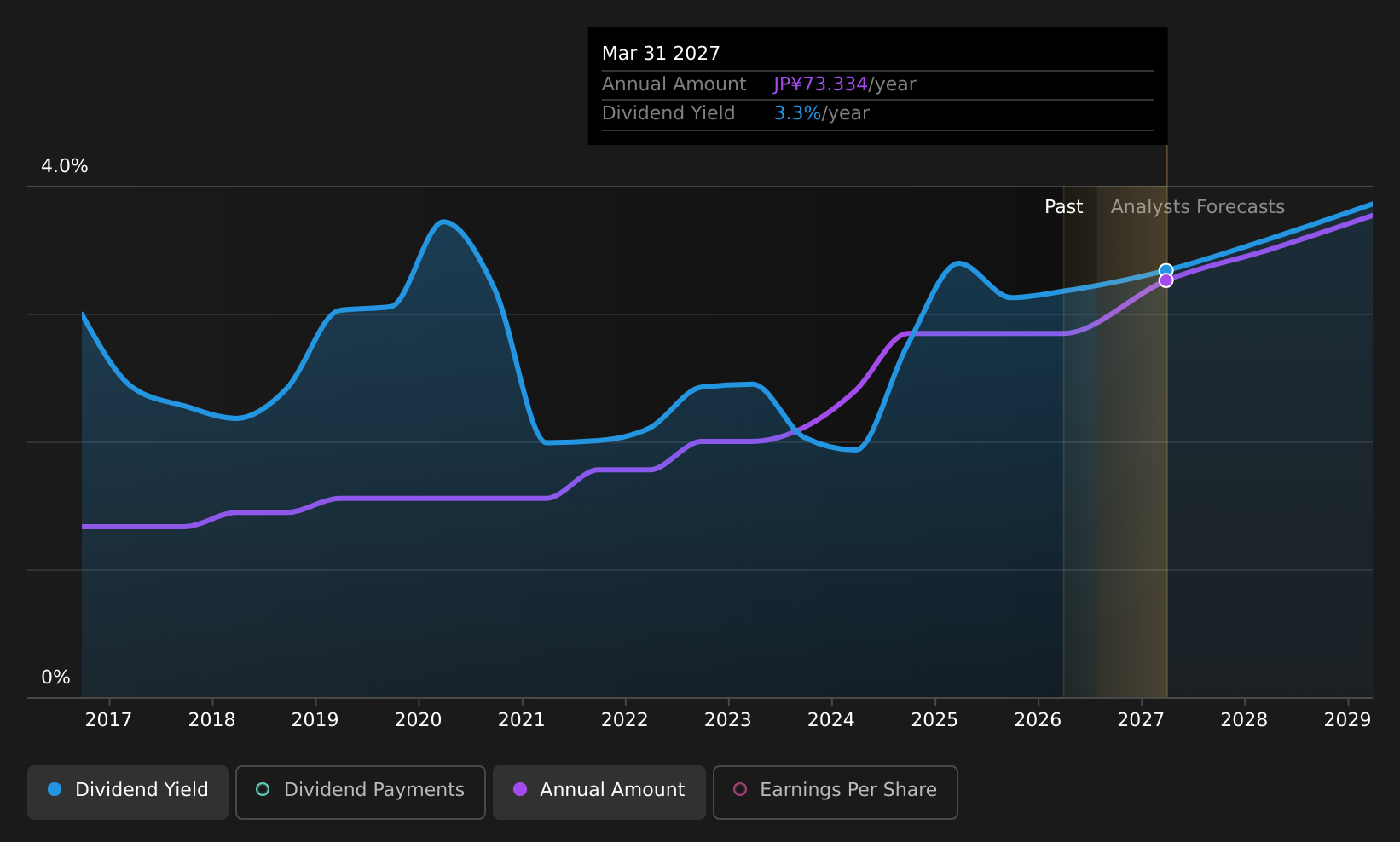 TSE:6902 Dividend History as at Jul 2026