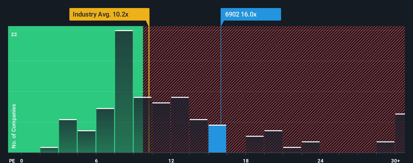 TSE:6902 PE Ratio as at Dec 2025