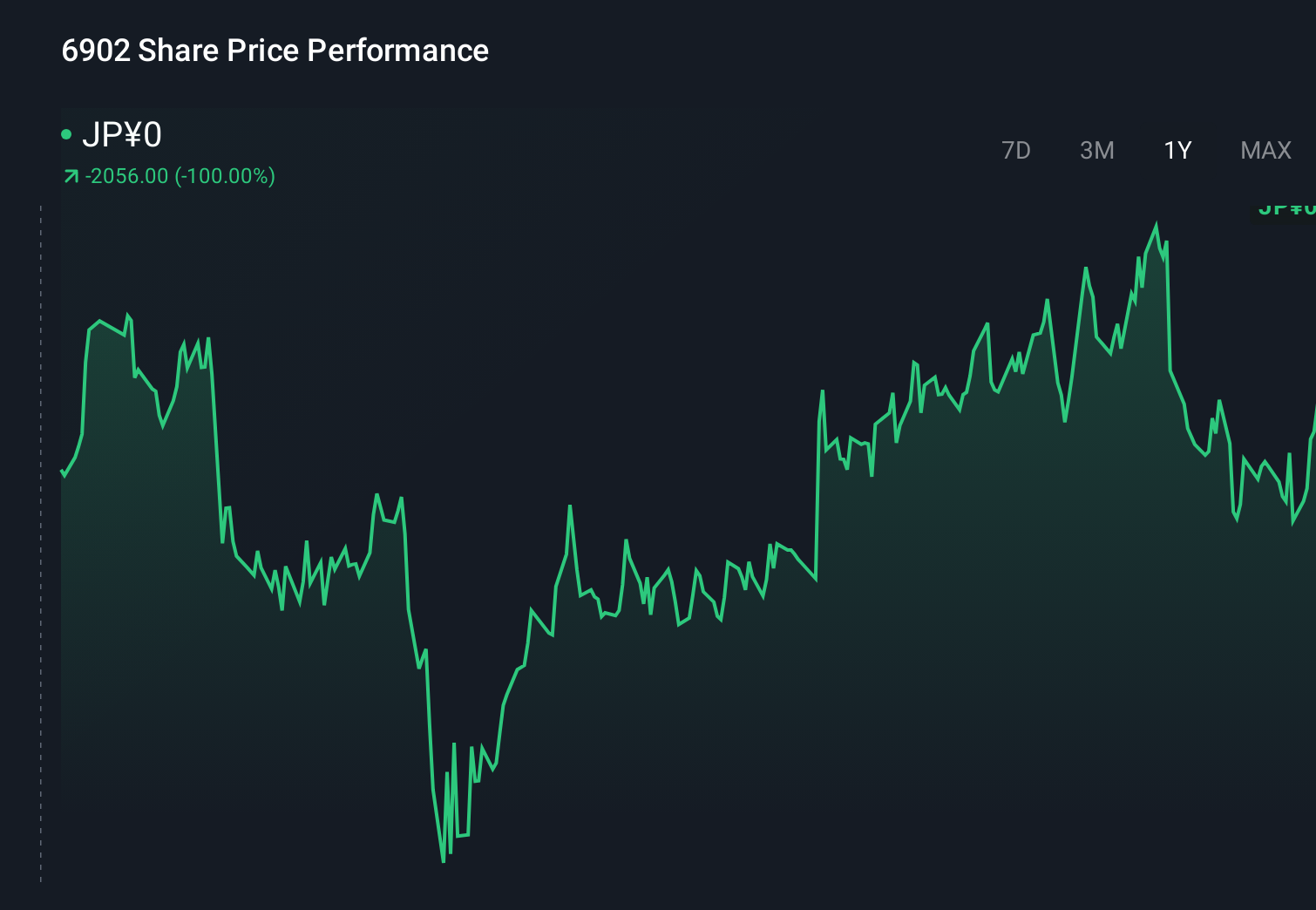 TSE:6902 1-Year Stock Price Chart