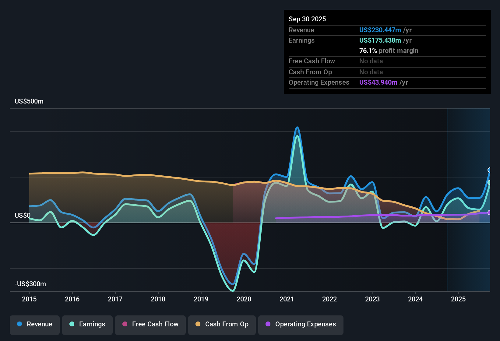 NYSE:DX Earnings & Revenue History as at Oct 2025