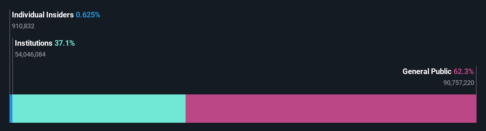DX Ownership Breakdown as at Oct 2025