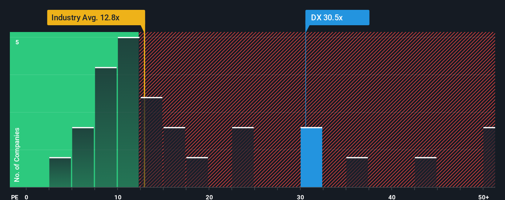 NYSE:DX PE Ratio as at Oct 2025