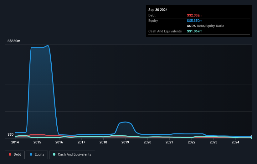 Catalist:5BI Debt to Equity History and Analysis as at Dec 2024